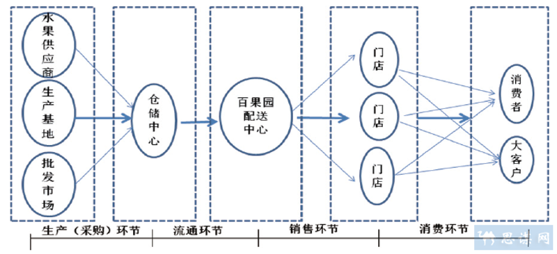 水果供应链